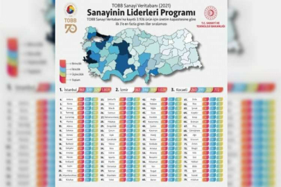 Sanayinin liderleri açıklandı... Adana ilk 10’da