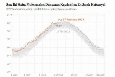 ABD’de sıcak hava dalgası rekor seviyelerde