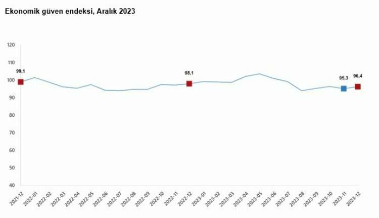 Ekonomik güven endeksi, Aralık 2023