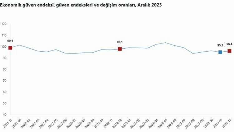 Ekonomik güven endeksi, güven endeksleri ve değişim oranları, Aralık 2023