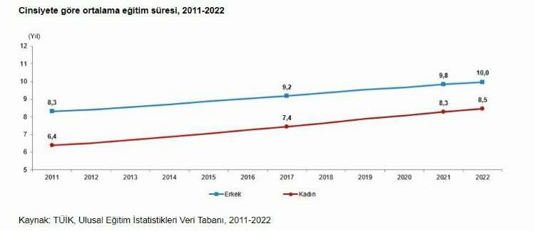 Kadınlarda Eğitim Düzeyinde Artış