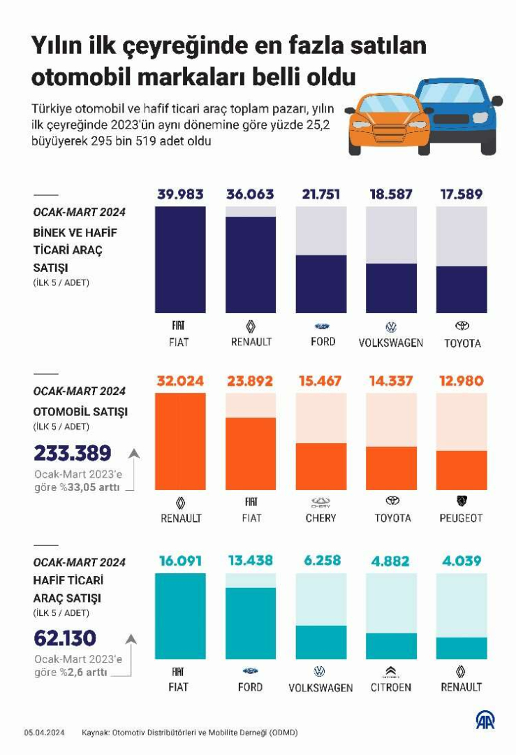 En Fazla Otomobil Satışı gerçekleştirilen araba markaları Fiat, Renault ve Ford