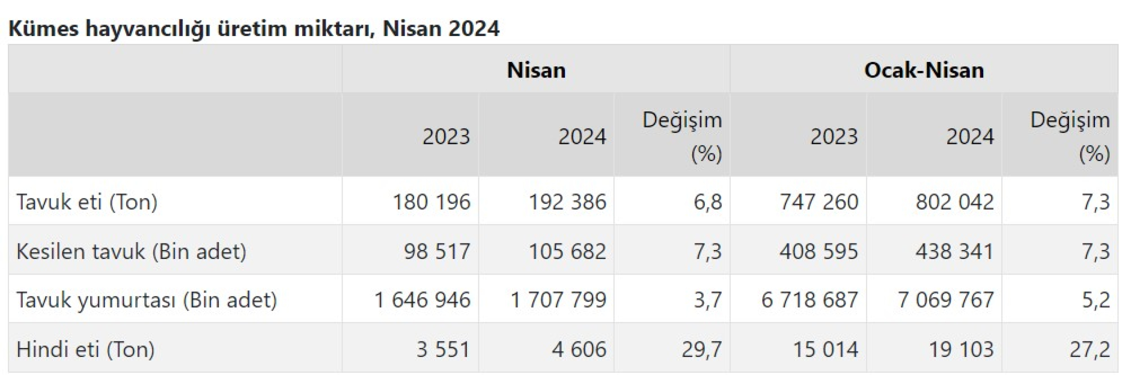 kümes hayvancılığ