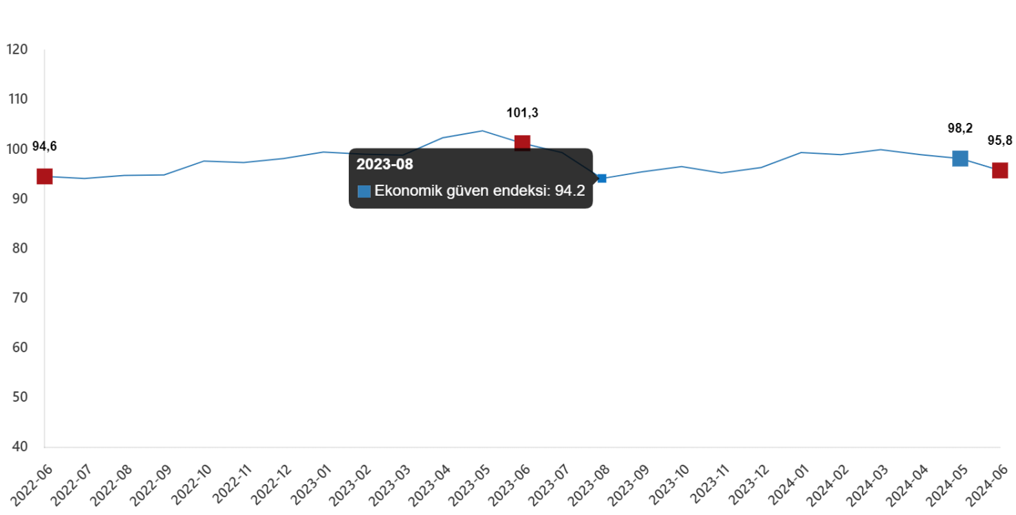 Ekonomik Güven Endeksi
