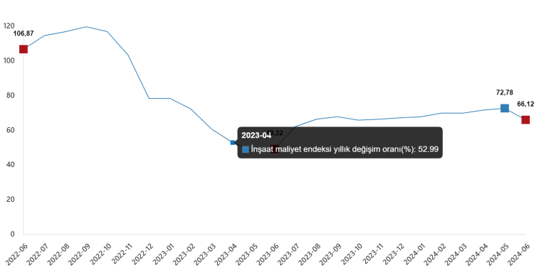 İnşaat Maliyet Endeksi