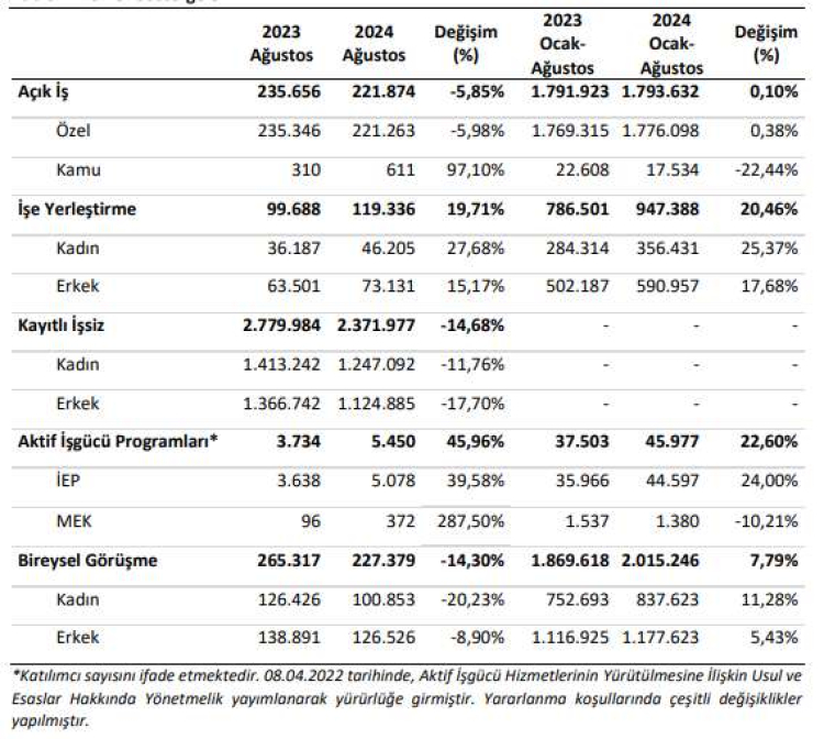 İŞKUR verilerine göre işsizlik düştü, işe yerleştirme arttı 2