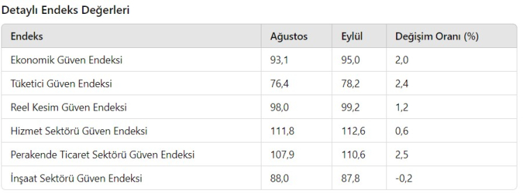 tüketici güven endeksi
