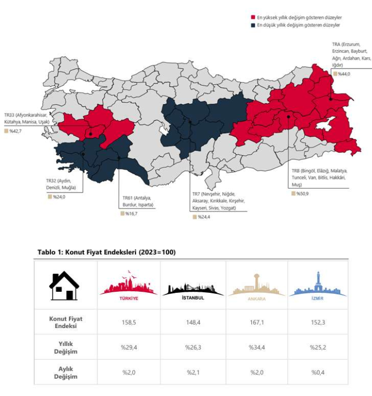 Konut fiyat endeksi Aralık’ta yıllık yüzde 29,4 arttı, reel olarak yüzde 10,4 azaldı 2