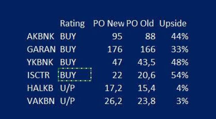Bank of America’dan Türk bankaları için olumlu 2025 beklentisi 2