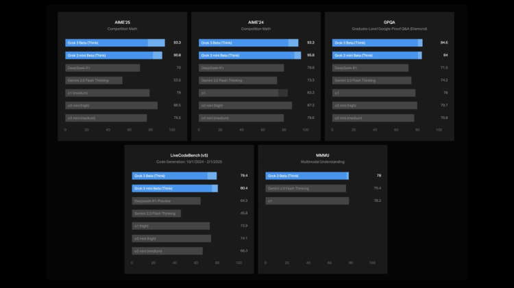 Elon Musk, ChatGPT ve DeepSeek'ten daha iyi performans gösterdiğini söylediği bir yapay zeka modeli olan Grok 3'ü tanıttı 2