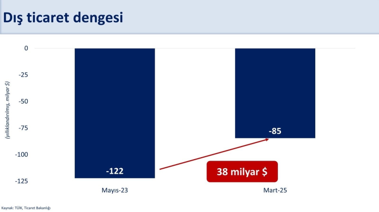 Bakan Şimşek Dış ticaret açığında 7,3 milyar dolarlık iyileşme sağlandı 3
