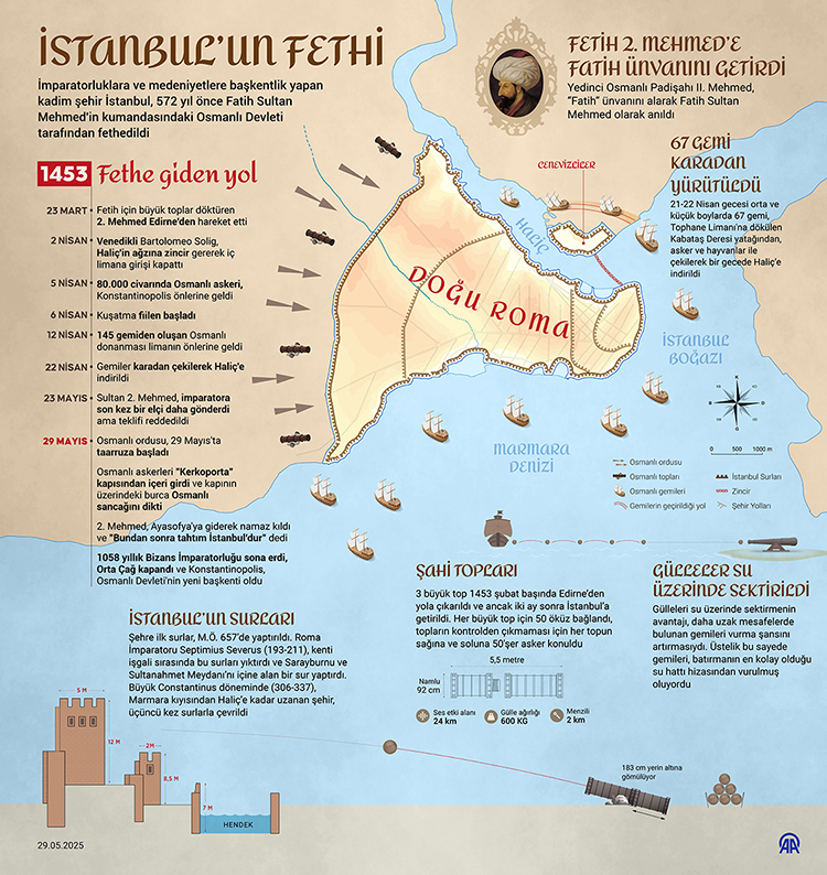 İstanbul’un Fethi’nin 572. yılı Çağ Kapatan zaferin izinde 2