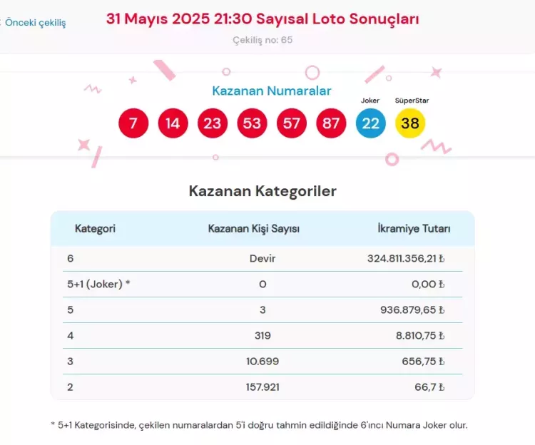Çılgın Sayısal Loto Sonuçları AÇIKLANDI (31 Mayıs 2025)! 324 Milyon TL Devretti! İşte Milli Piyango Online Sorgulama Ekranı ve Kazananlar 2