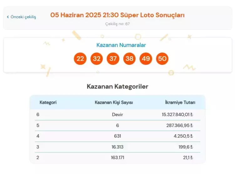 Süper Loto sonuçları açıklandı (5 Haziran 2025 Perşembe) Büyük ikramiye yine devretti! İşte kazandıran numaralar… 2