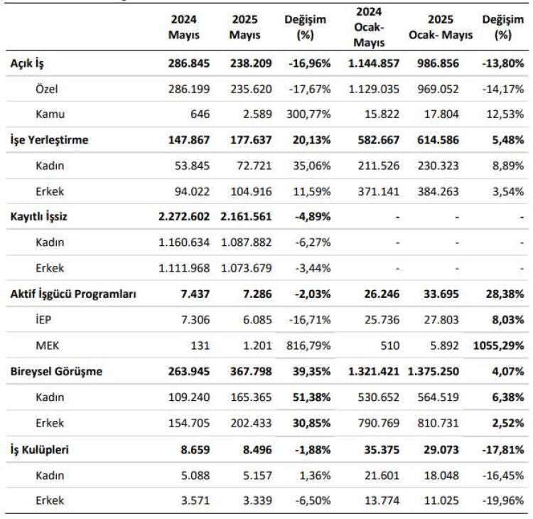 İŞKUR verileri açıklandı Açık iş ve kayıtlı işsiz sayısı Mayıs ayında azaldı 2