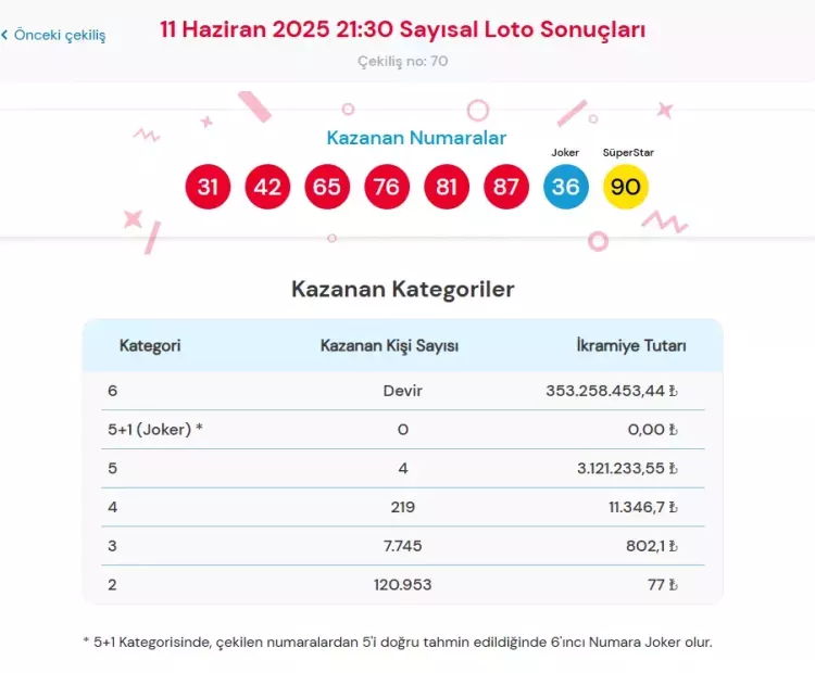 Çılgın Sayısal Loto 11 Haziran 2025 sonuçları açıklandı Büyük ikramiye yine devretti! 2