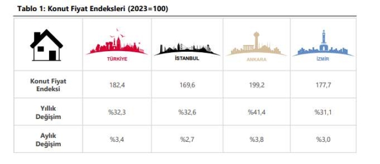 Konut Fiyat Endeksi Mayıs 2025’te yüzde 3,4 arttı  Yıllık artış yüzde 32,3 oldu 2