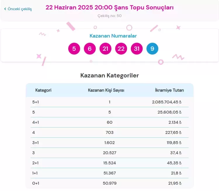 22 Haziran 2025 Şans Topu sonuçları açıklandı 2 milyon TL’yi aşan büyük ikramiye sahibini buldu 2