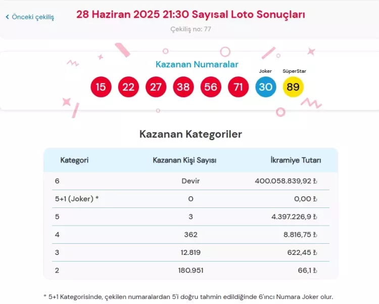 28 Haziran Çılgın Sayısal Loto sonuçları açıklandı 400 milyon TL devretti! Çılgın Sayısal Loto sonuçları nasıl öğrenilir 2