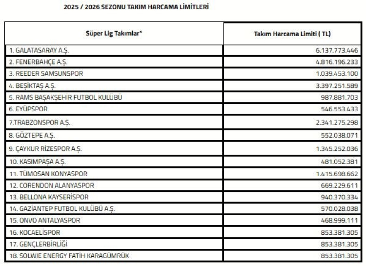TFF, 2025-26 sezonu harcama limitlerini açıkladı 2