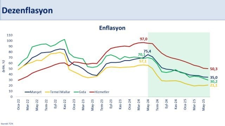 Bakan Şimşek Haziran enflasyonu petrol artışına rağmen yüzde 1,37 gerçekleşti 2