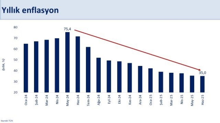 Bakan Şimşek Haziran enflasyonu petrol artışına rağmen yüzde 1,37 gerçekleşti 3