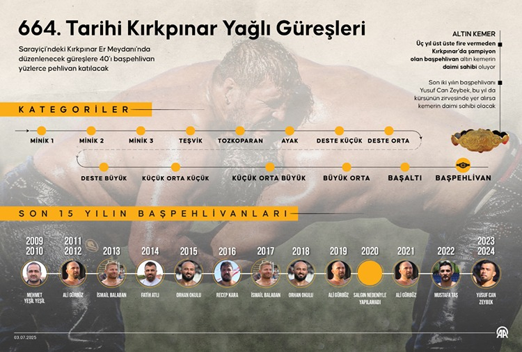 664. Tarihi Kırkpınar Yağlı Güreşleri başlıyor 826 pehlivan er meydanında 2