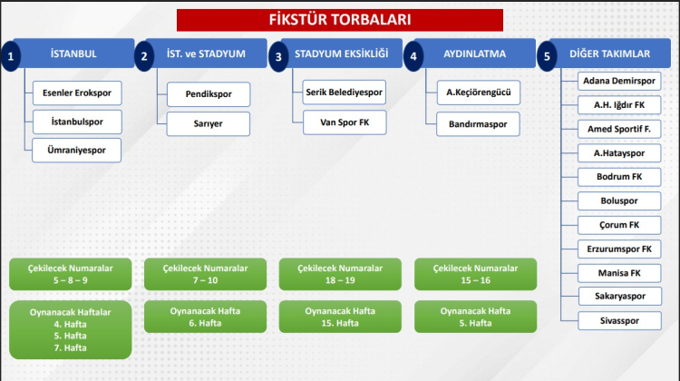 Trendyol 1. Lig fikstür çekimi ne zaman, saat kaçta TFF tarihi ve özel kuralları açıkladı! 2