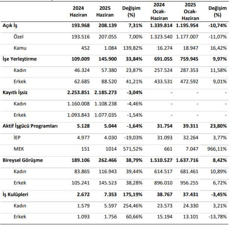  İŞKUR açıkladı Haziran'da açık iş sayısı artarken, kayıtlı işsiz sayısı geriledi 2