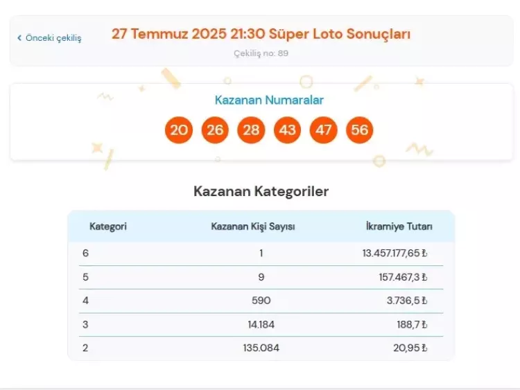 Süper Loto sonuçları açıklandı mı 27 Temmuz Pazar çekiliş sonuçlarına göre hangi numaralar kazandırdı, büyük ikramiye kime çıktı 2