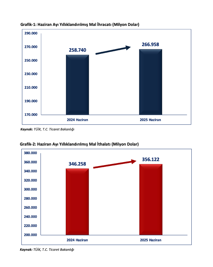 Bakan Bolat Temmuz ayında cari fazla bekliyoruz 2