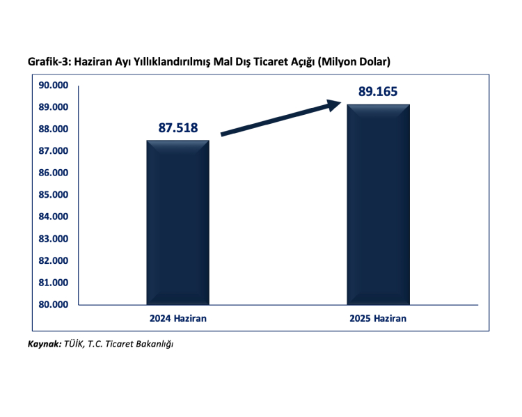 Bakan Bolat Temmuz ayında cari fazla bekliyoruz 3