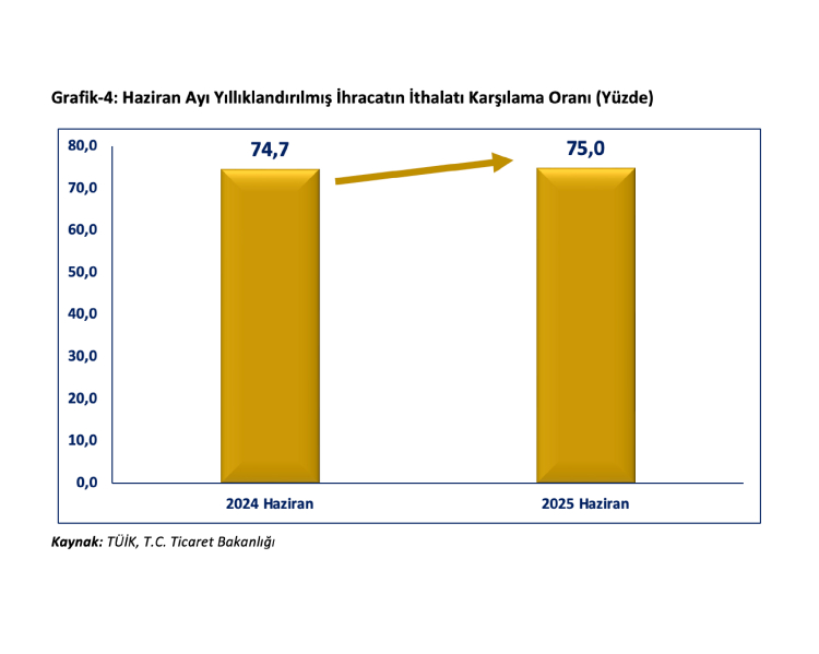 Bakan Bolat Temmuz ayında cari fazla bekliyoruz 4