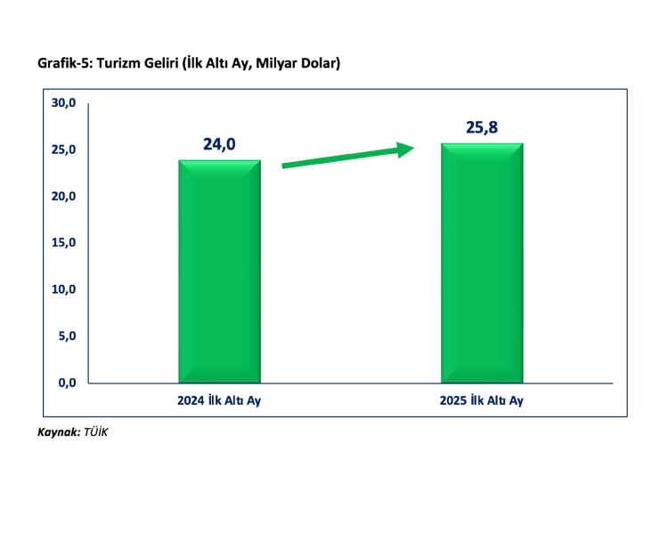 Bakan Bolat Temmuz ayında cari fazla bekliyoruz 5