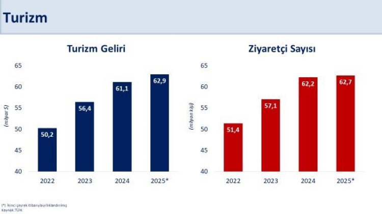 Bakan Şimşek Turizm geliri yıllık 62,9 milyar dolara ulaştı 2