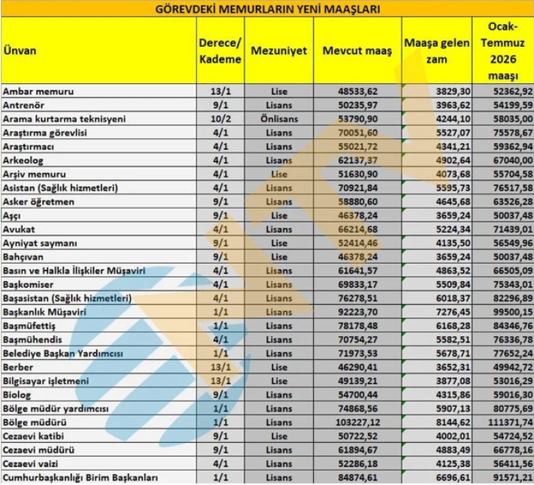İşte ünvanlara göre sıralı tam liste...