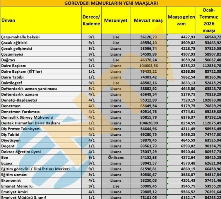 İşte ünvanlara göre sıralı tam liste...