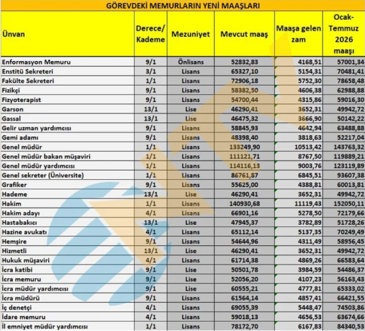 İşte ünvanlara göre sıralı tam liste...