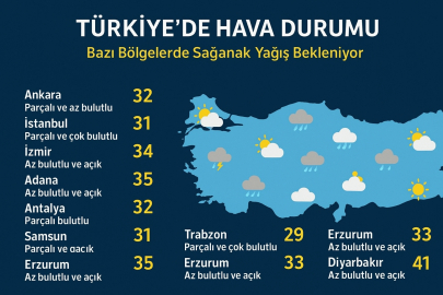 Türkiye hava durumu: Kuzey ve Doğu Akdeniz’de sağanak yağış bekleniyor