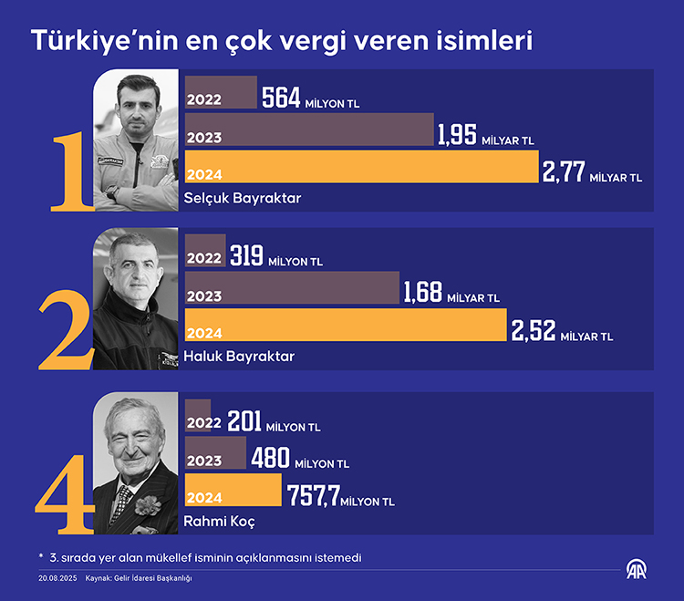 Türkiye’nin vergi rekortmeni Selçuk Bayraktar oldu! İşte 2024’ün en fazla vergi ödeyenleri 2