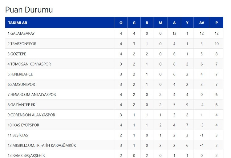73 gol atıldı, en golcü takım Galatasaray oldu
