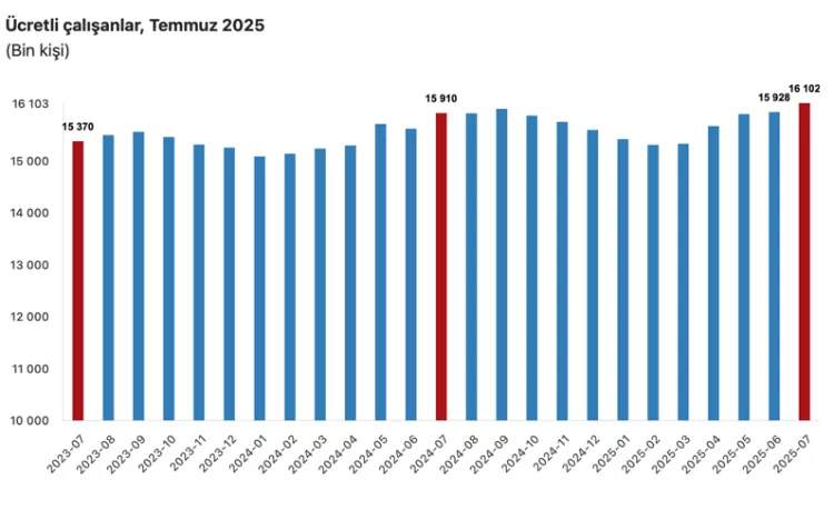 TÜİK Temmuz 2025 ücretli çalışan istatistikleri açıklandı 2