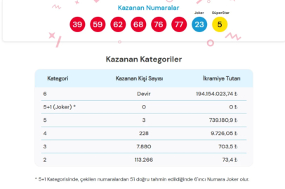 Çılgın Sayısal Loto 22 Eylül 2025 sonuçları açıklandı mı? Büyük ikramiye devretti mi?
