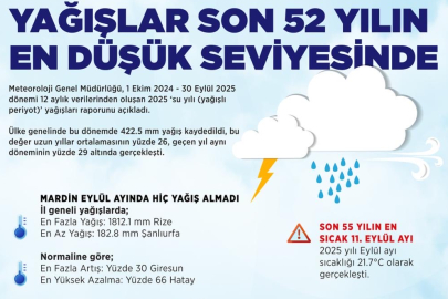Türkiye’de yağışlar 52 yılın en düşük seviyesinde, Eylül ayı sıcaklığı rekor kırdı