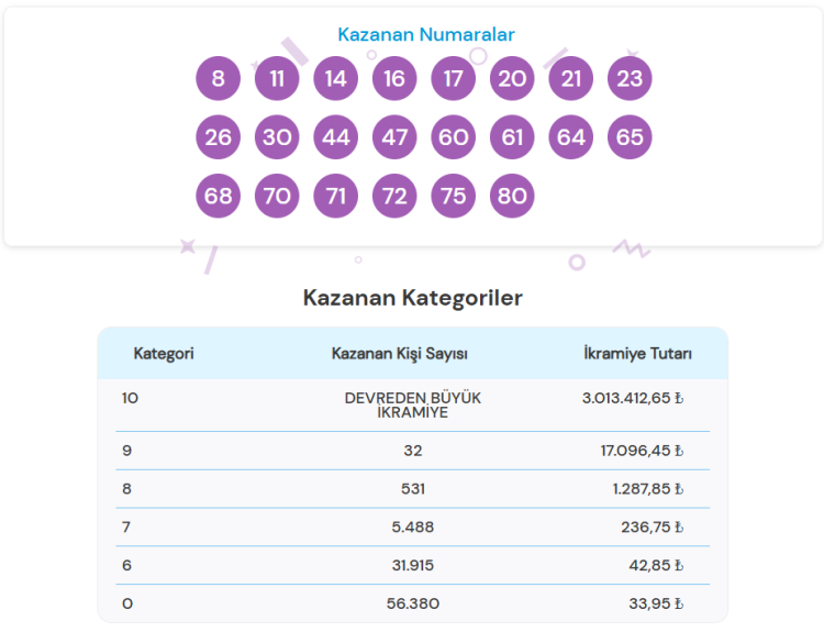 On Numara sonuçları açıklandı! 20 Ekim 2025 On Numara çekilişinde büyük ikramiye devretti 2