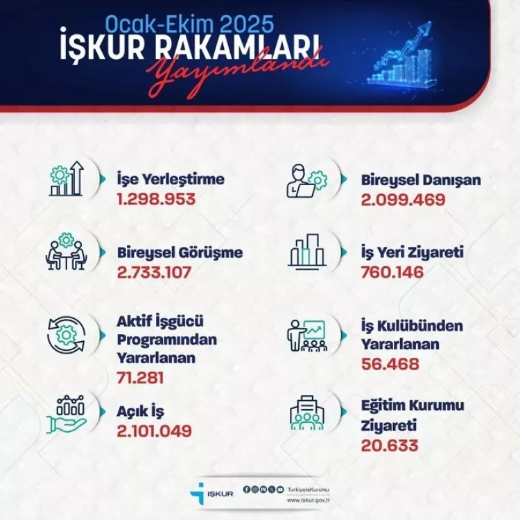 İŞKUR’dan 10 ayda 1,3 milyon kişiye istihdam desteği 2