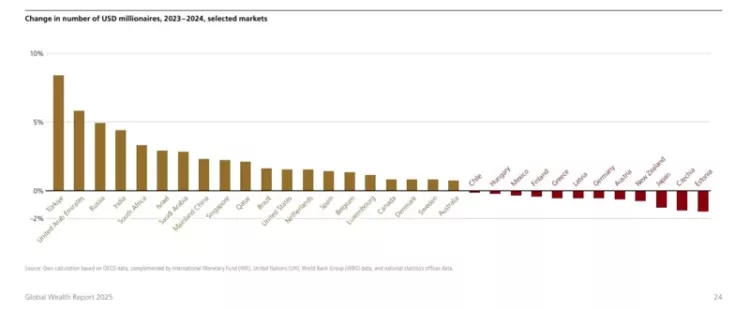 UBS Küresel Servet Raporu Türkiye milyoner artışında dünya lideri 1