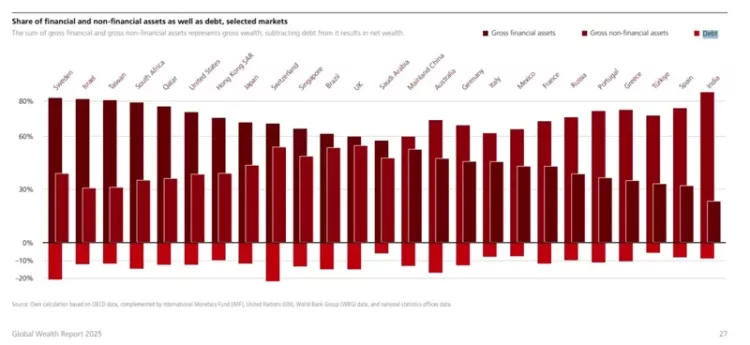 UBS Küresel Servet Raporu Türkiye milyoner artışında dünya lideri 2