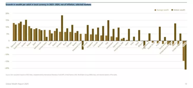 UBS Küresel Servet Raporu Türkiye milyoner artışında dünya lideri 3