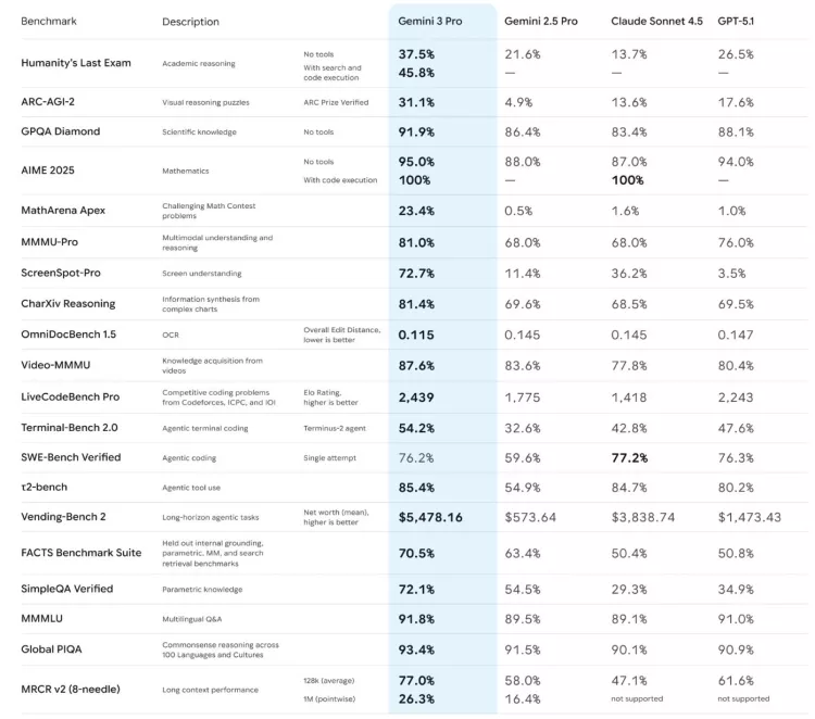 Gemini 3 duyuruldu Google’dan yapay zekada yeni sıçrama 4